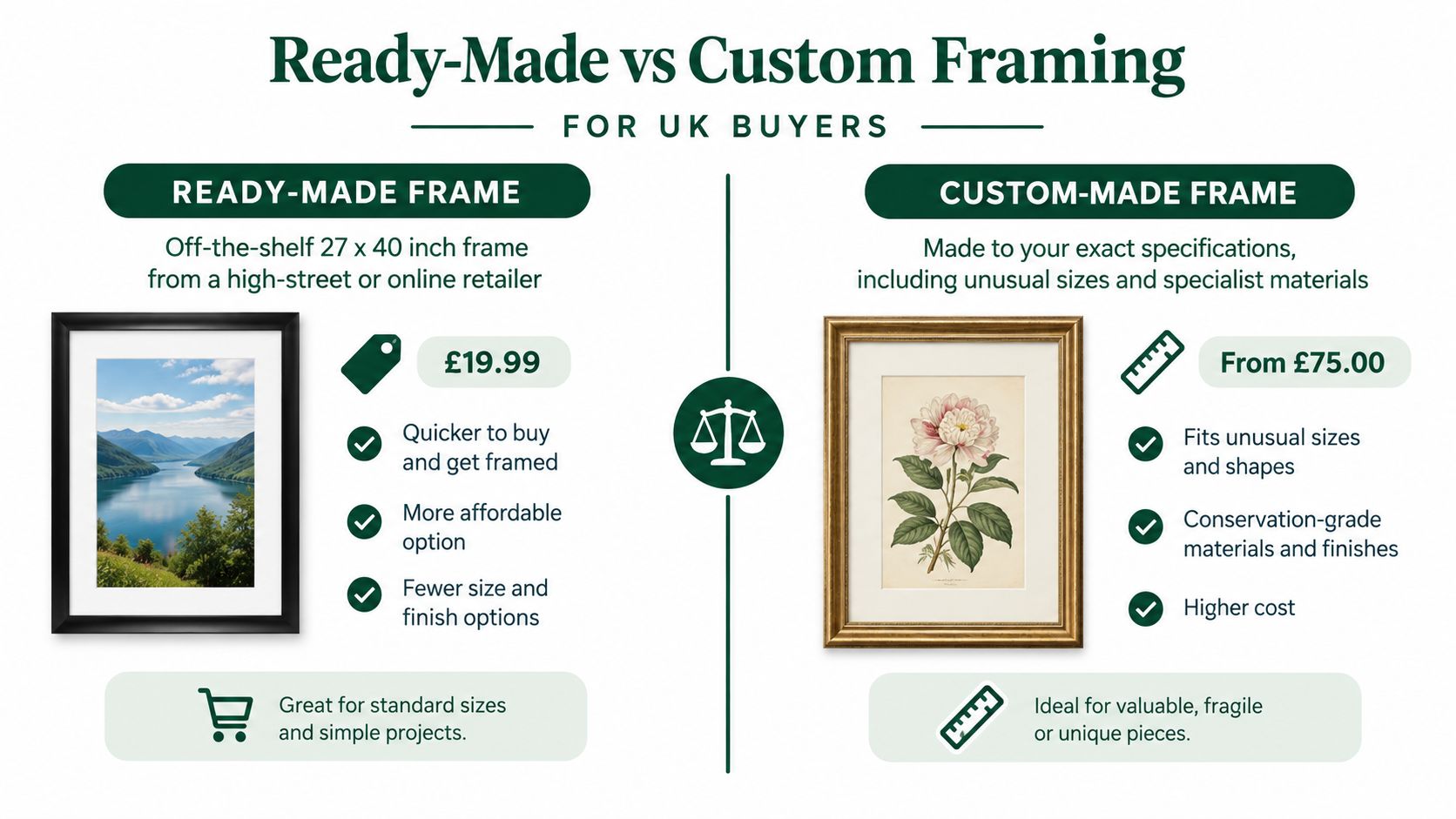 A comparison chart outlining the pros and cons of ready-made versus custom-made picture framing in the UK.