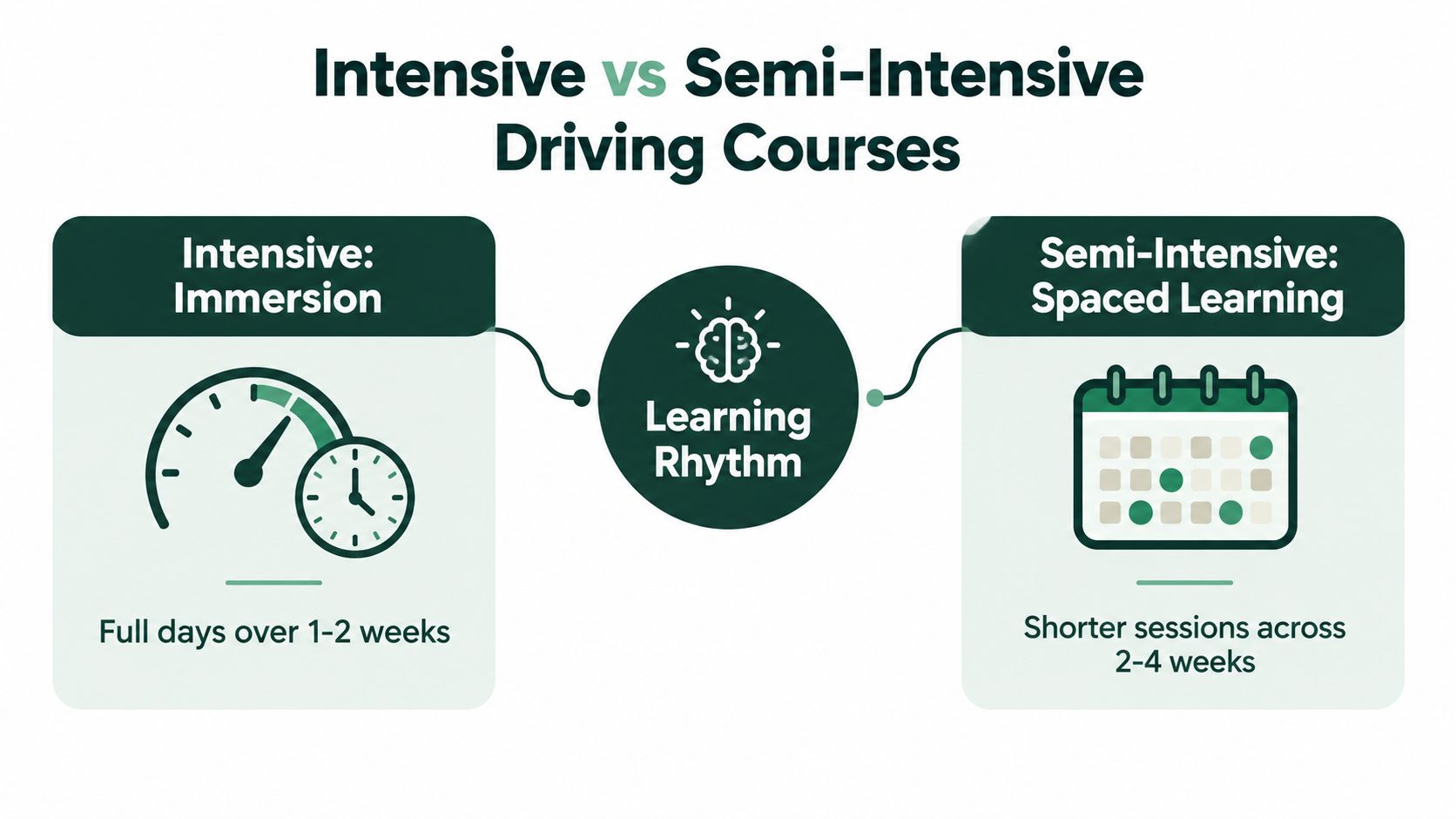 A comparison chart showing the difference between intensive driving courses and semi-intensive driving courses for students.