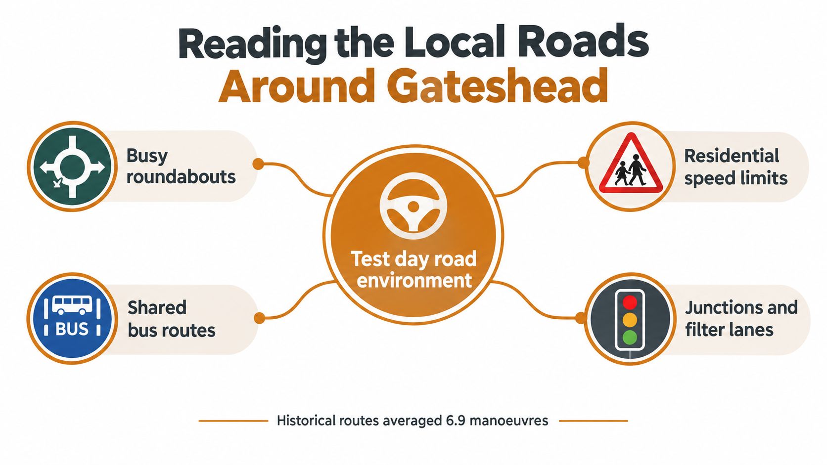 An infographic showing common road features encountered during driving tests in the Gateshead area.