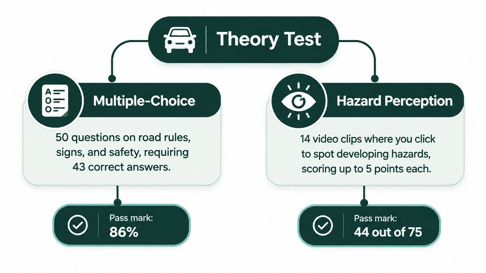 A diagram outlining the structure, content, and pass marks for the car theory test examination components.