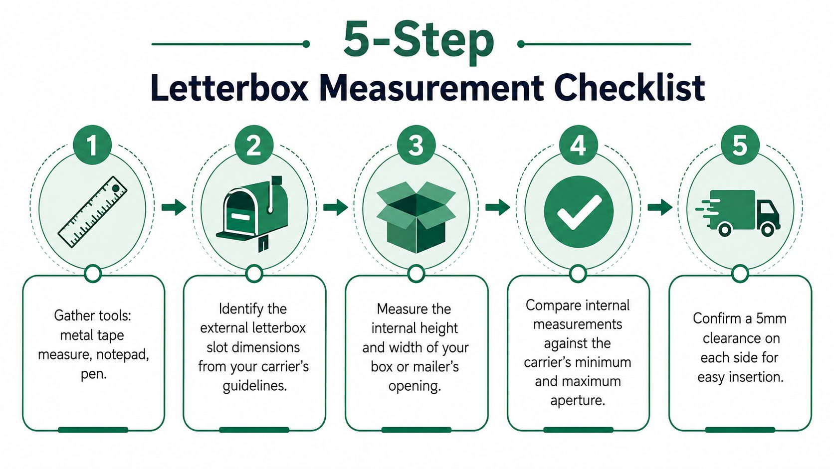 A five-step checklist infographic illustrating how to correctly measure a parcel for letterbox delivery compliance.