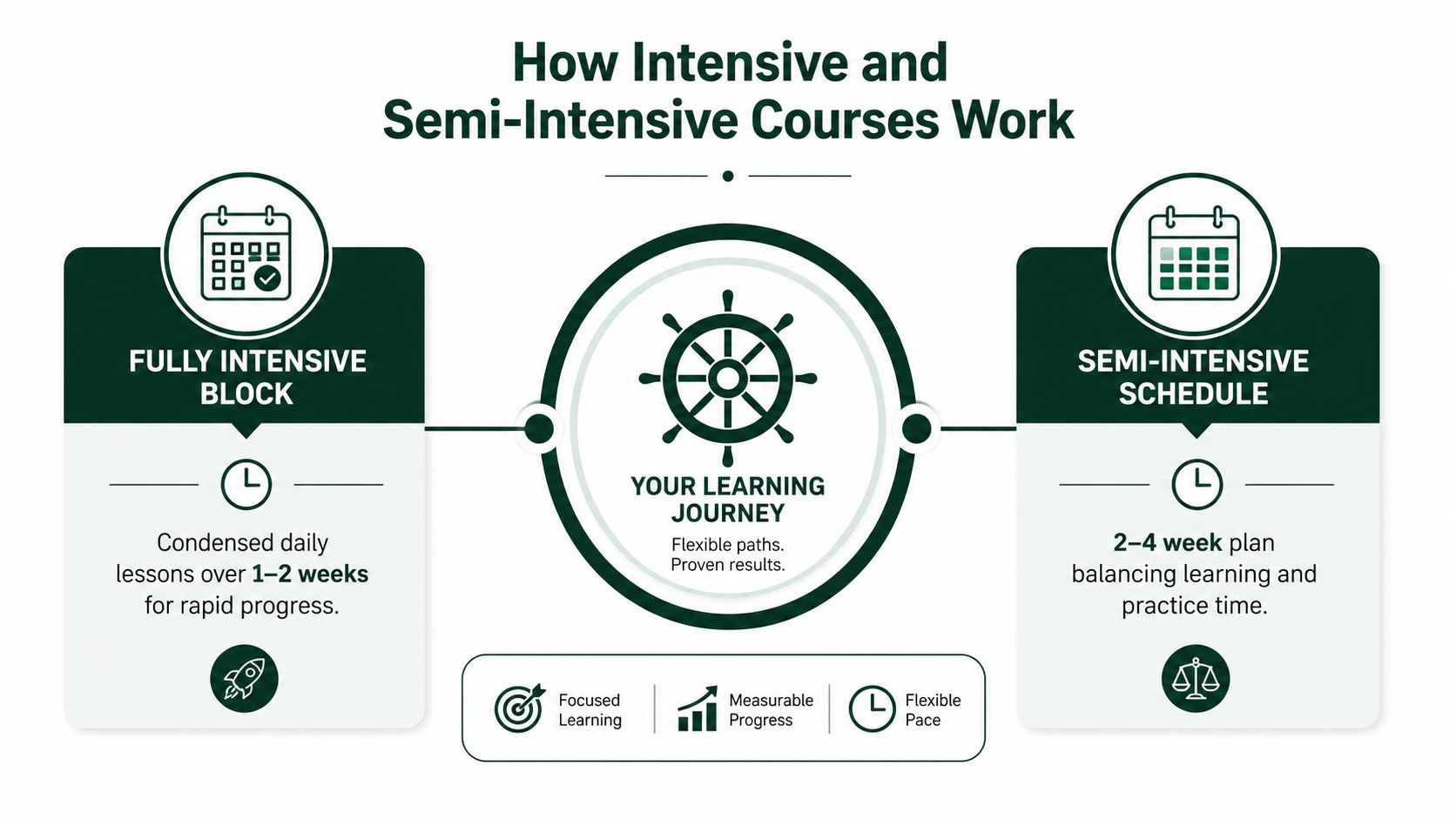 A diagram comparing fully intensive driving course blocks and semi-intensive schedules for flexible learning and progress.
