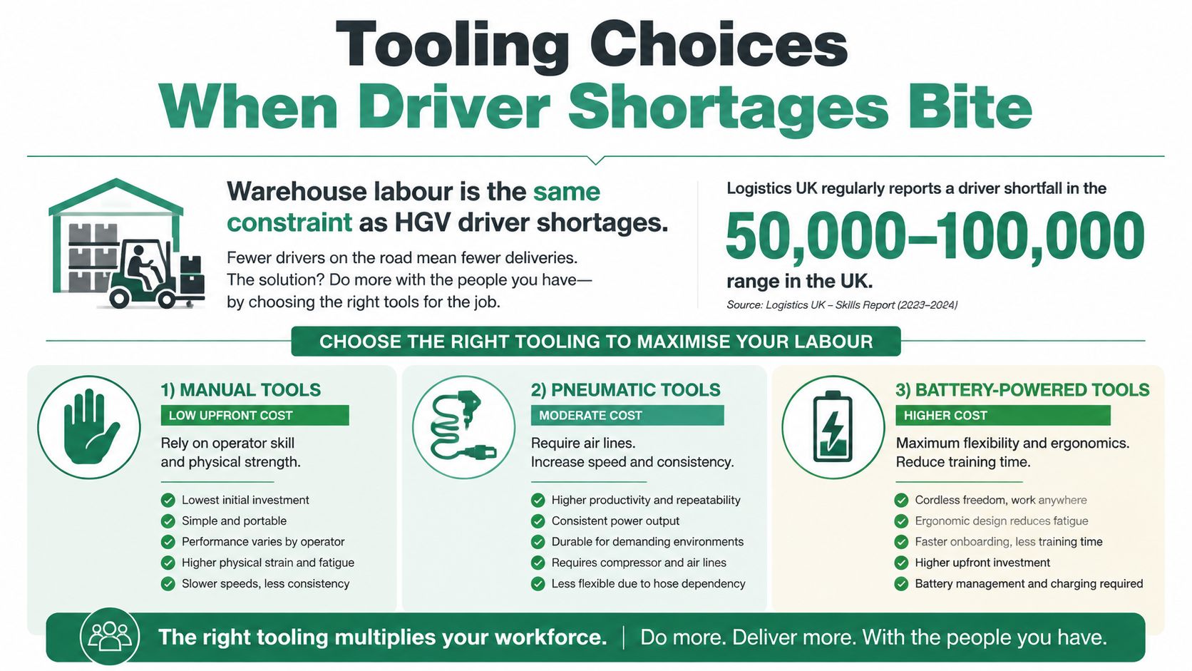 An infographic comparing manual, pneumatic, and battery-powered tools to help warehouse productivity during driver shortages.
