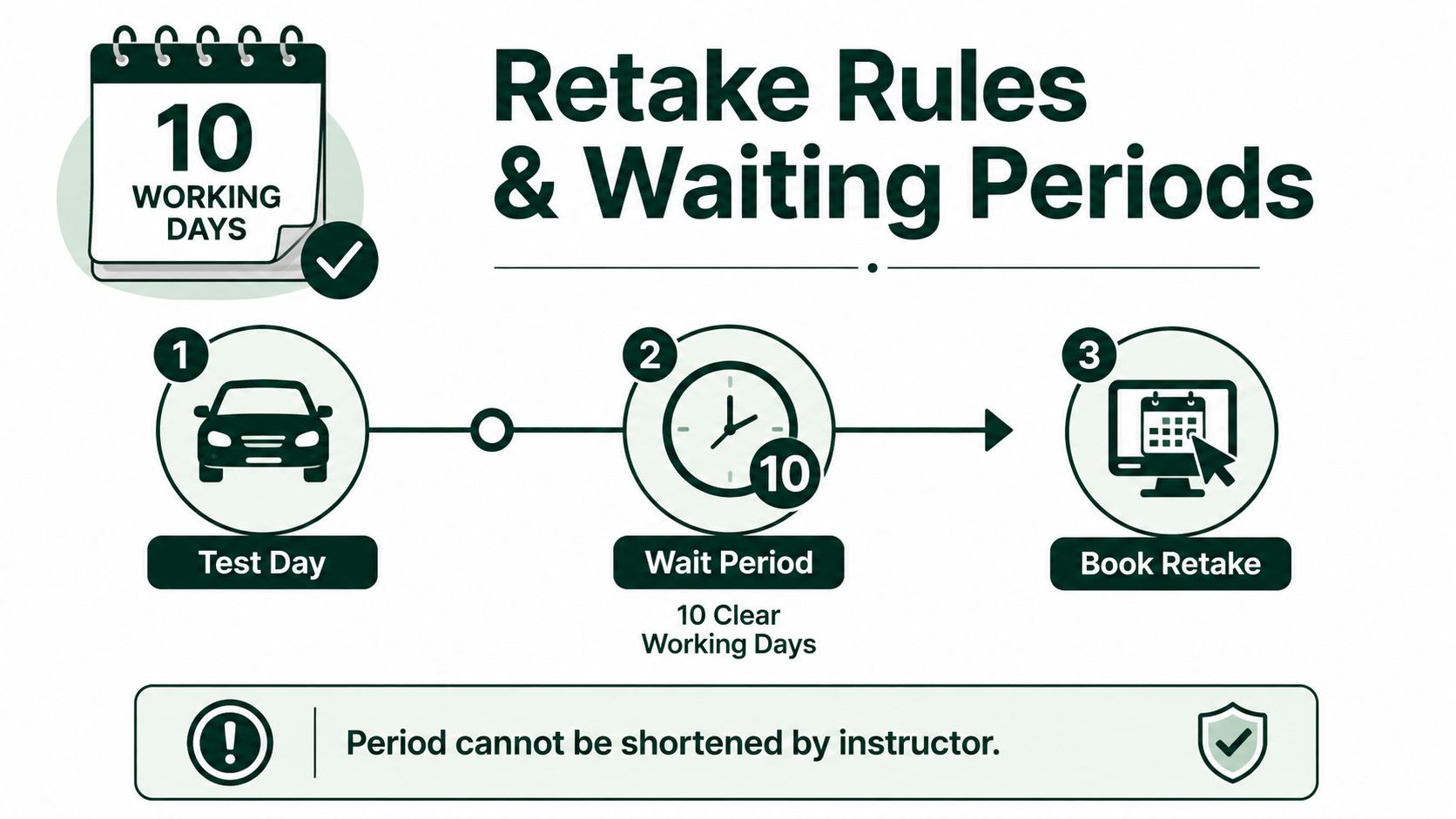 A diagram illustrating the mandatory 10 working day waiting period required to book a driving test retake.