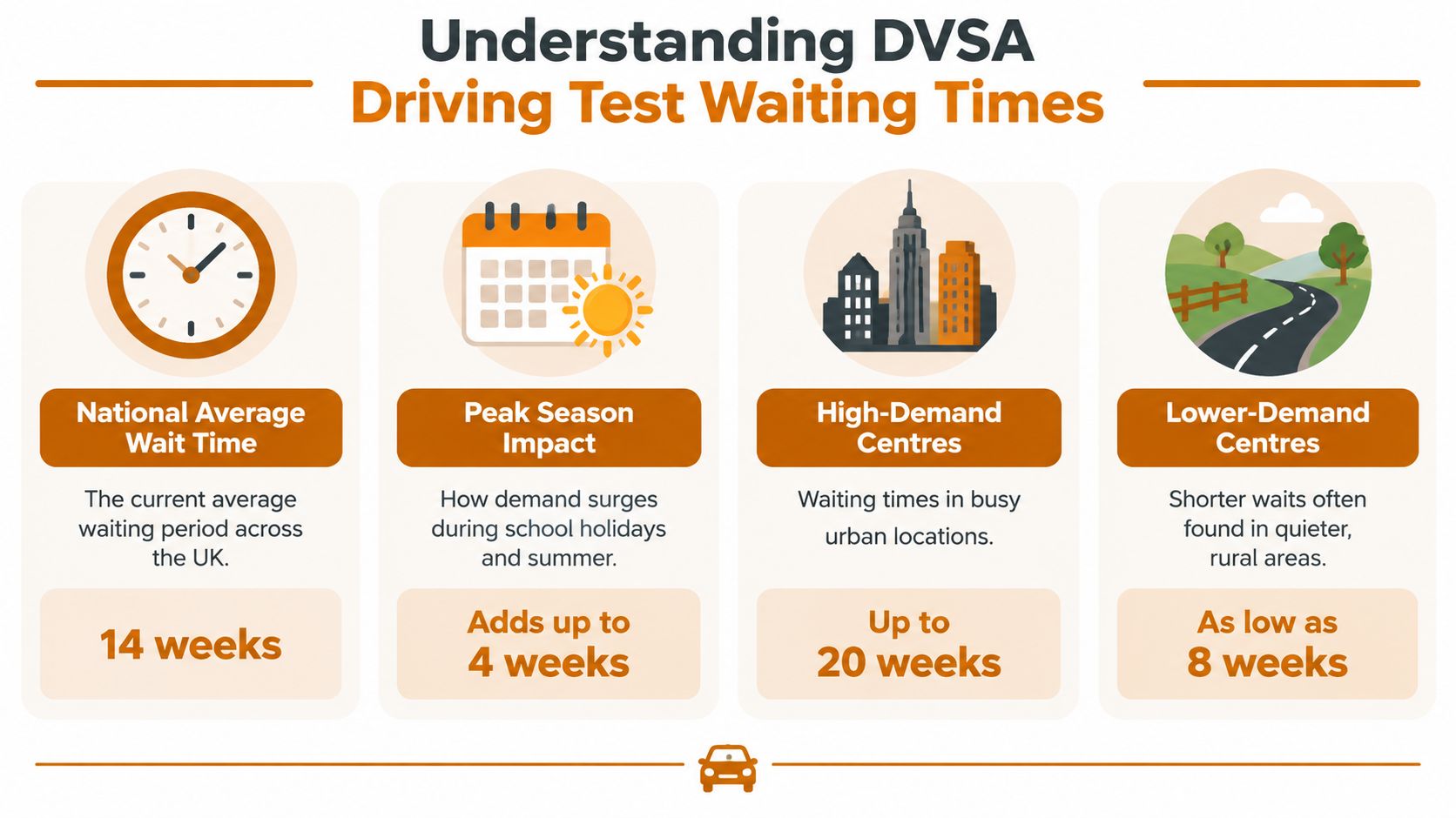 An infographic showing DVSA driving test waiting times, including national averages and regional demand variations.