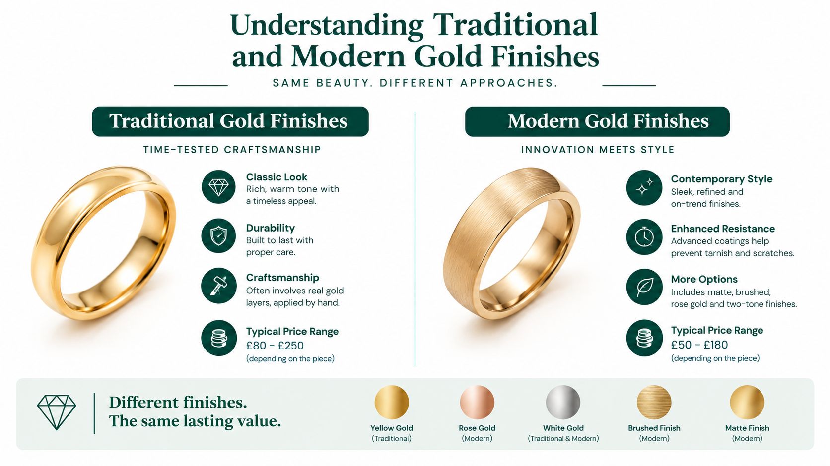 A comparison chart explaining the differences between traditional and modern gold finishes for jewelry.