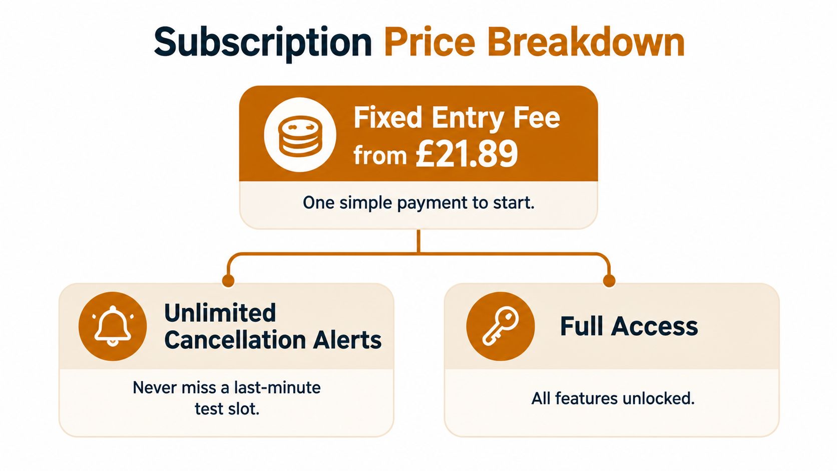 A subscription price breakdown infographic showing a fixed entry fee of £21.89 for alerts and full access.