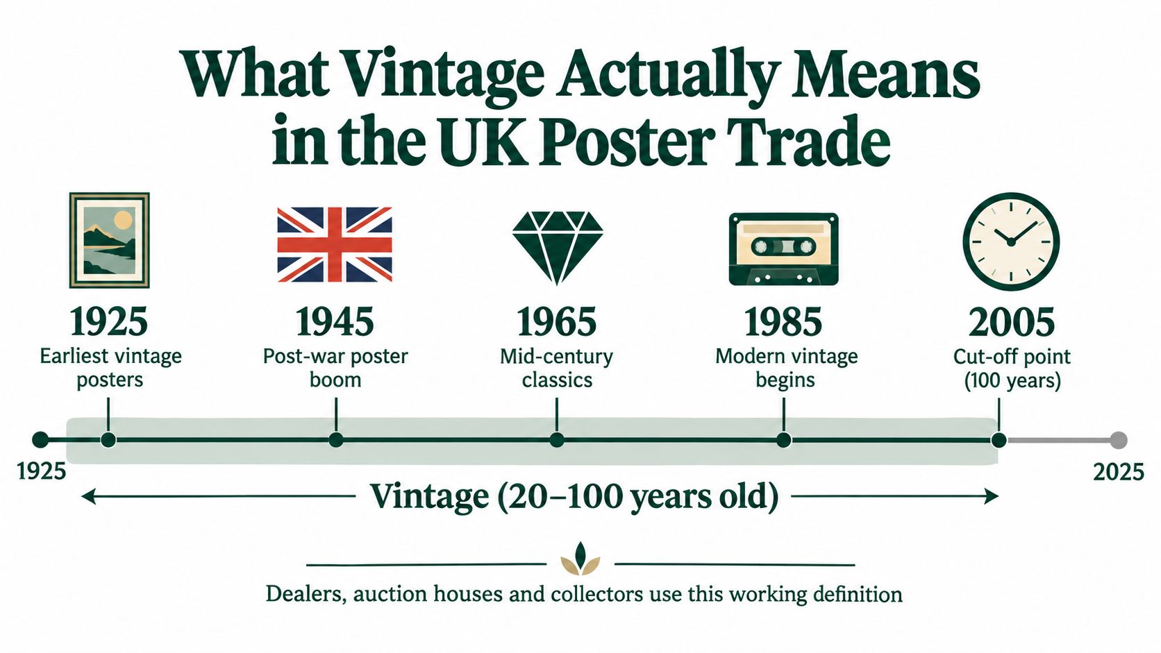 A timeline chart illustrating the definition of vintage posters in the UK spanning twenty to one hundred years.