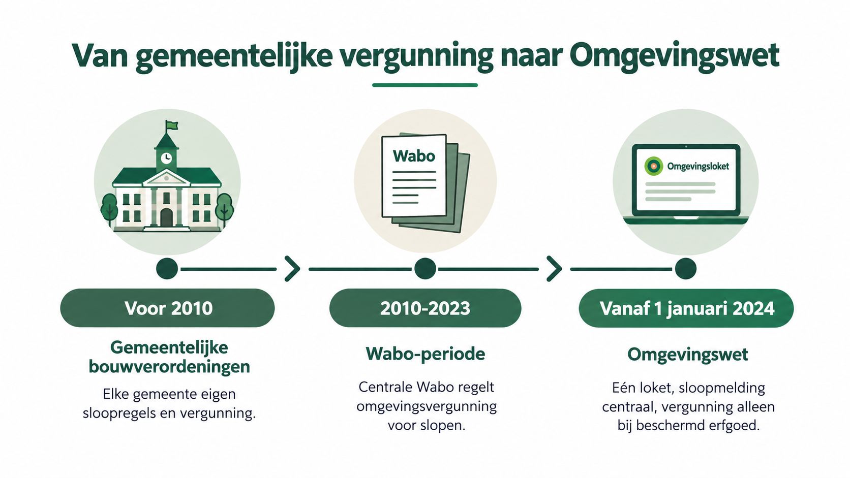 Een tijdlijn die de overgang van gemeentelijke bouwverordeningen naar de Omgevingswet in Nederland illustreert.