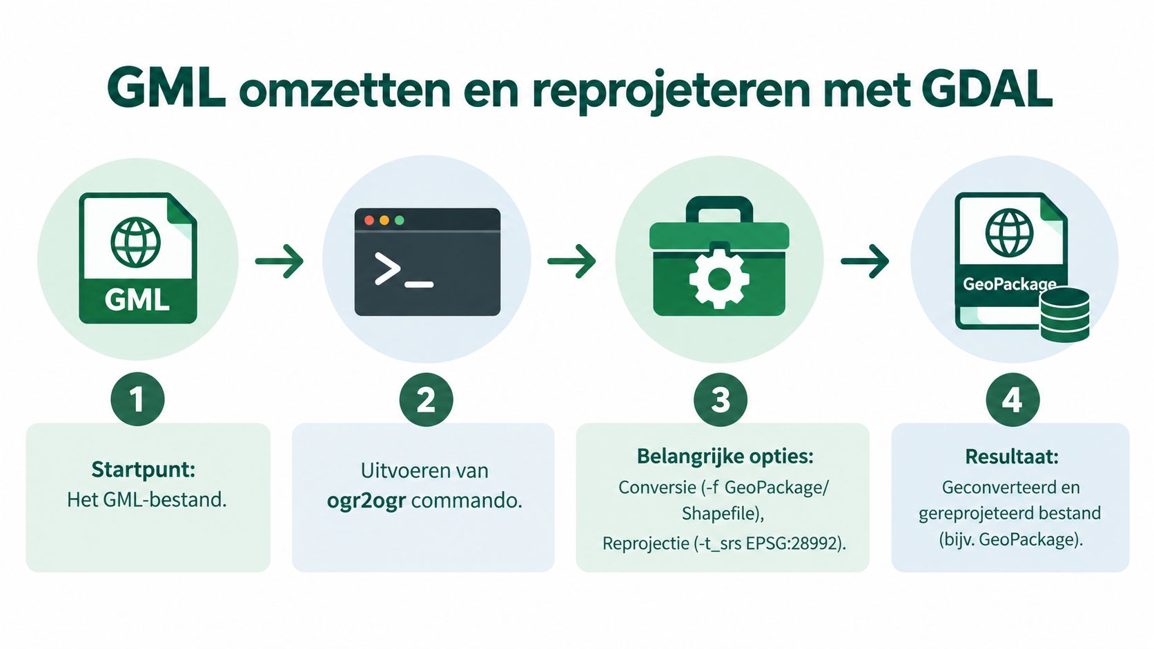 Een infographic die de stappen toont voor het omzetten en herprojecteren van GML-bestanden met GDAL software.