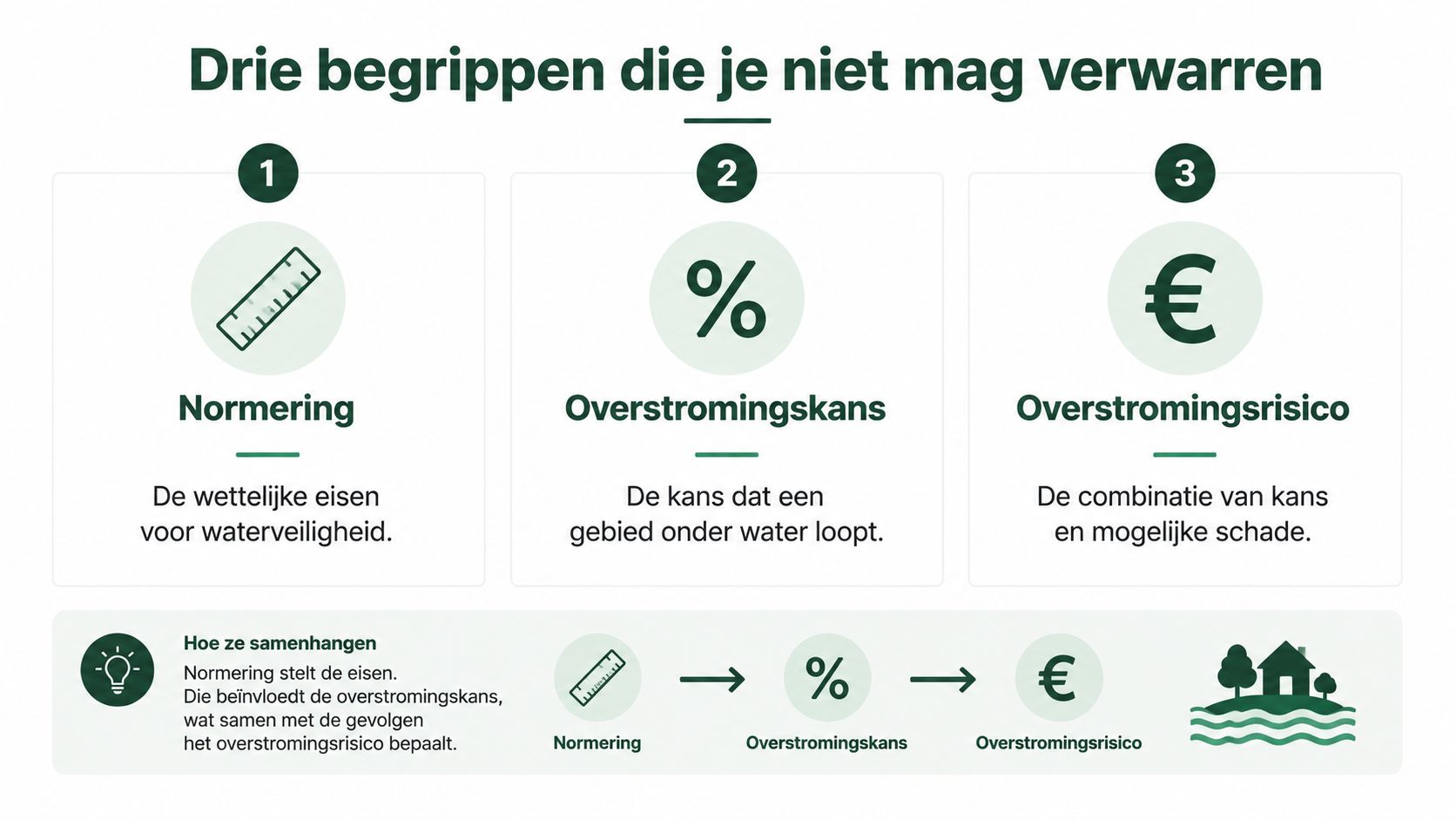 Een infographic die het verschil uitlegt tussen normering, overstromingskans en overstromingsrisico in de context van waterveiligheid.