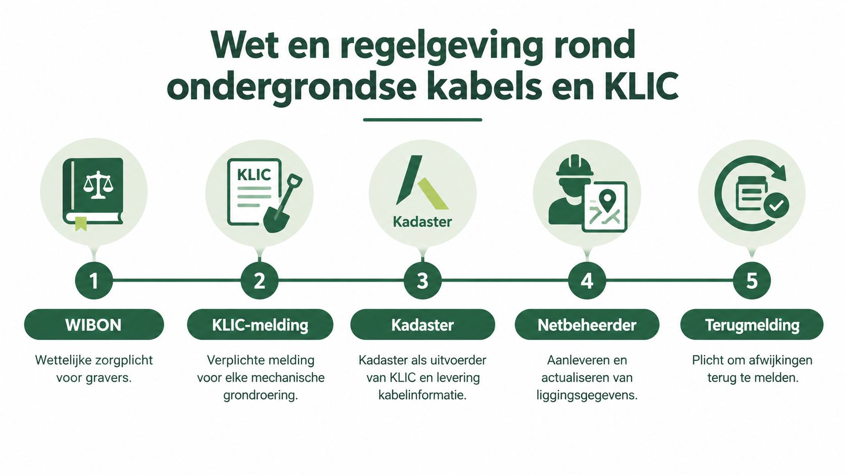 Een infographic over de wettelijke voorschriften voor ondergrondse kabels, leidingen en de KLIC-meldingsprocedure in Nederland.
