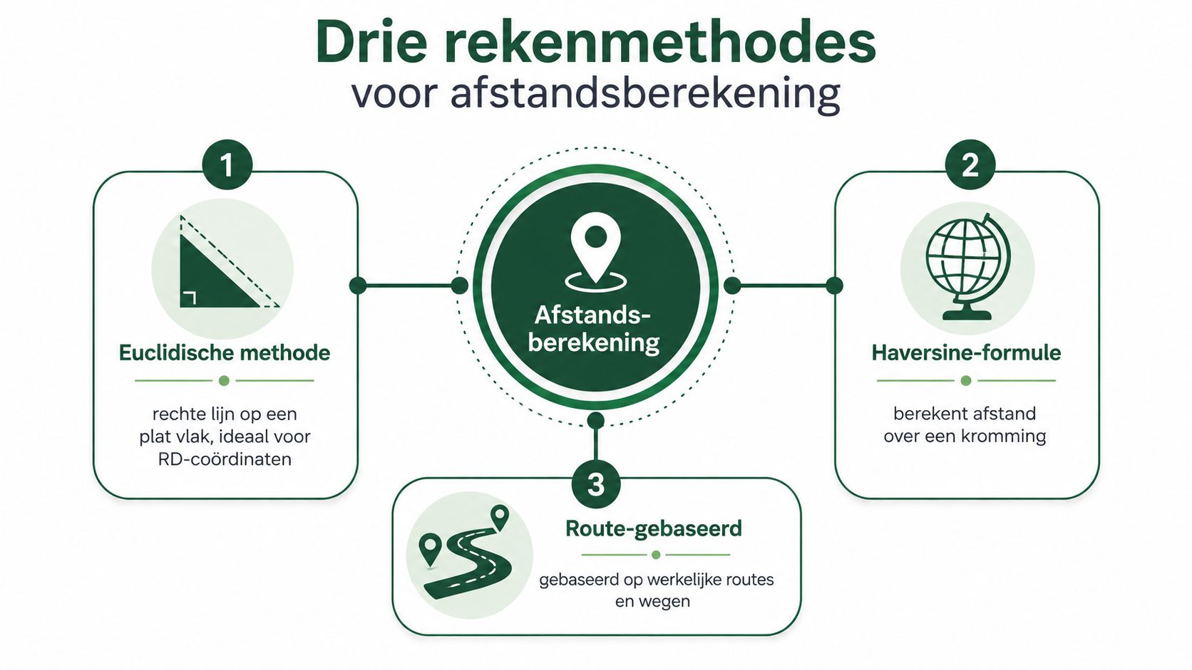 Een overzicht van drie verschillende rekenmethodes voor het berekenen van afstanden op kaarten en locaties.