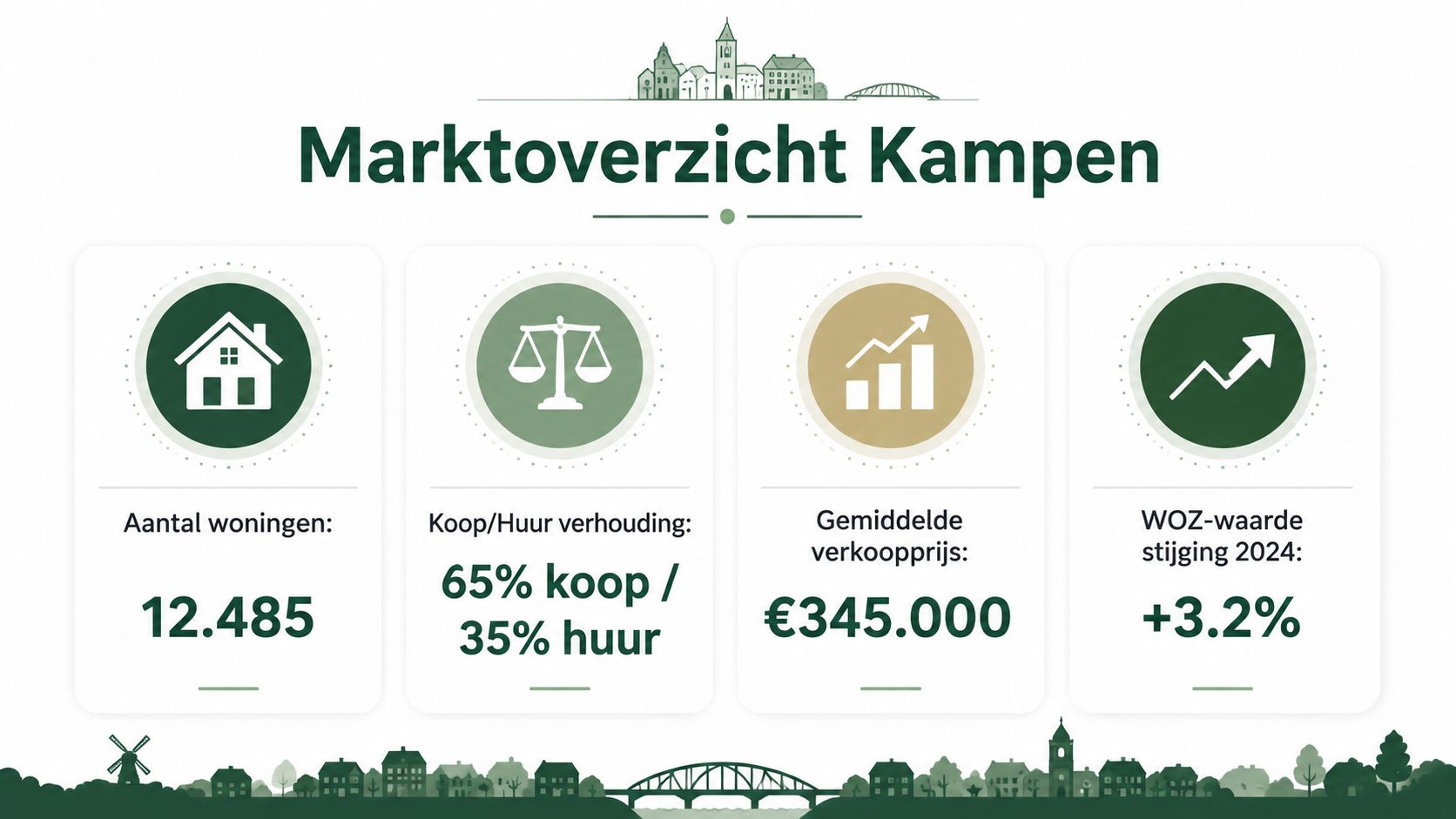 Een infographic met marktgegevens over woningen in Kampen, inclusief verkoopcijfers, koop-huurverhoudingen en de stijgende WOZ-waarde.
