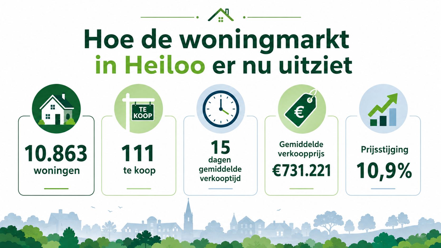 Een infographic over de huidige woningmarkt in Heiloo met statistieken over verkoop en prijzen.