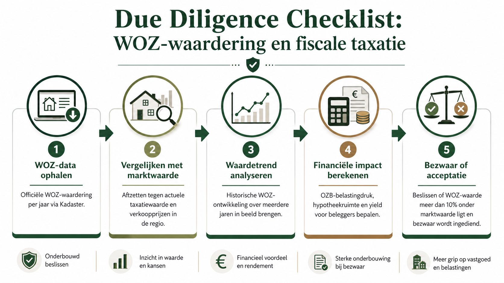 Een overzichtelijke checklist met vijf stappen voor WOZ-waardering en fiscale taxatie van vastgoedobjecten.