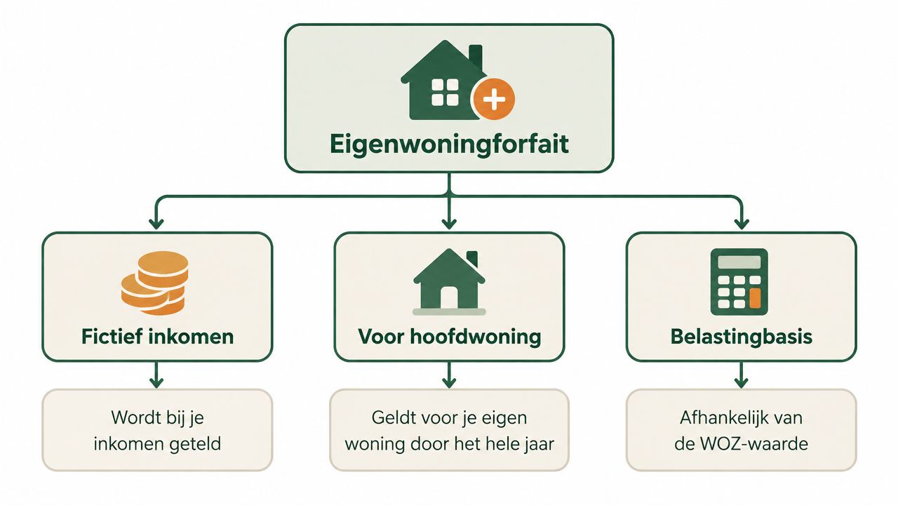 Een overzichtelijk diagram dat uitlegt wat het eigenwoningforfait is, inclusief fictief inkomen, hoofdwoonst en belastingsbasis.