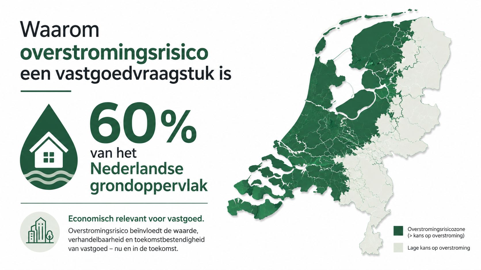 Een kaart van Nederland die laat zien dat 60% van het oppervlak een overstromingsrisico loopt.