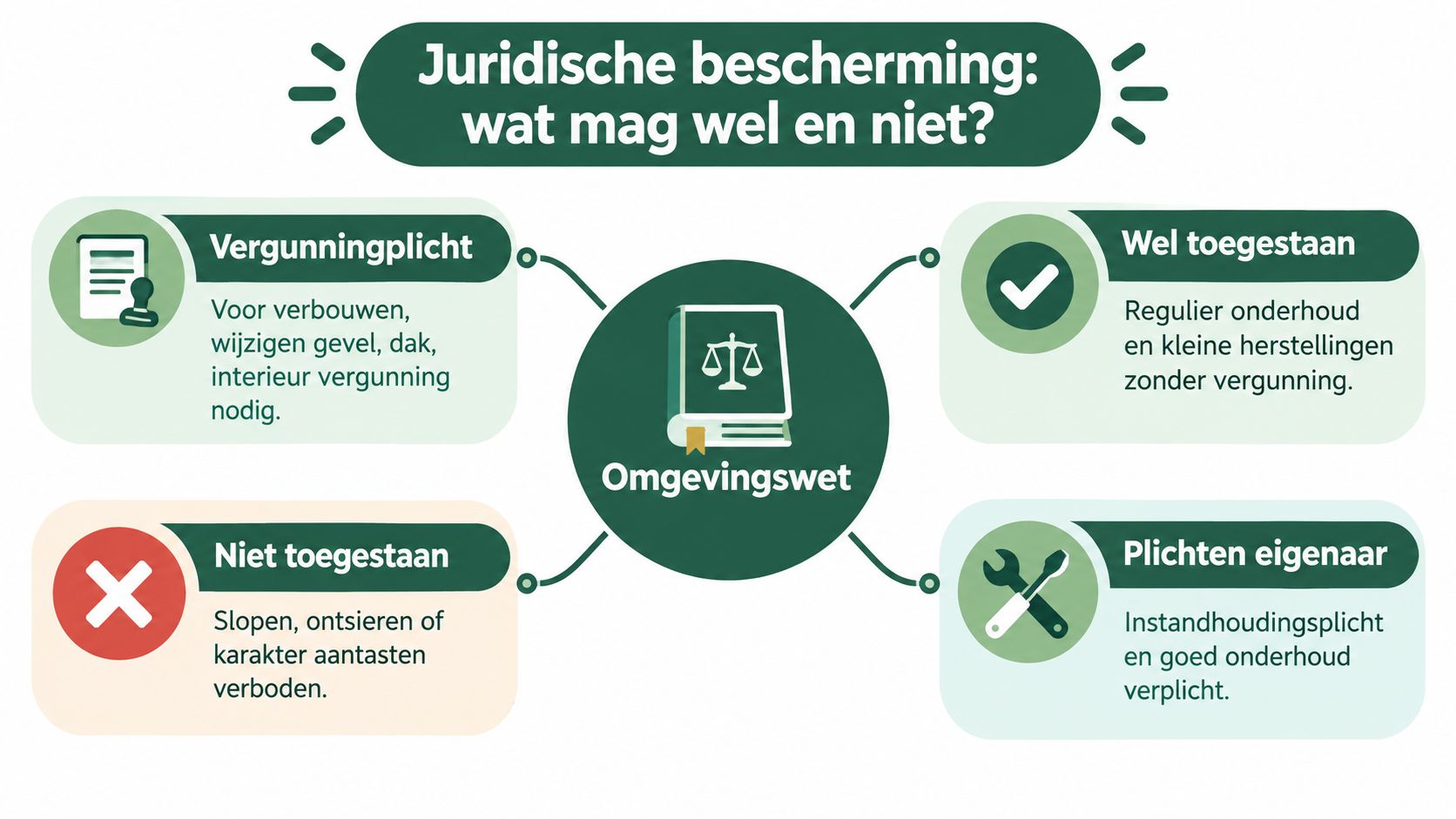 Een infografiek over de juridische bescherming en regelgeving van de Omgevingswet bij monumentale panden.