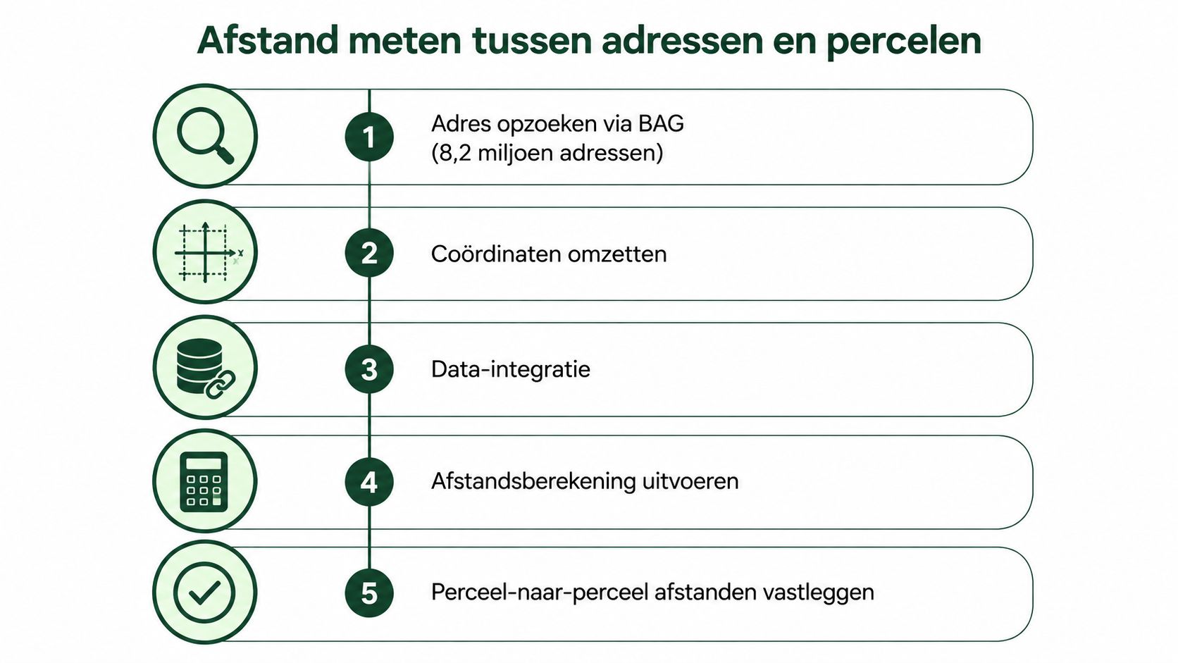 Een stappenplan voor het meten van de afstand tussen verschillende adressen en percelen in vijf overzichtelijke stappen.