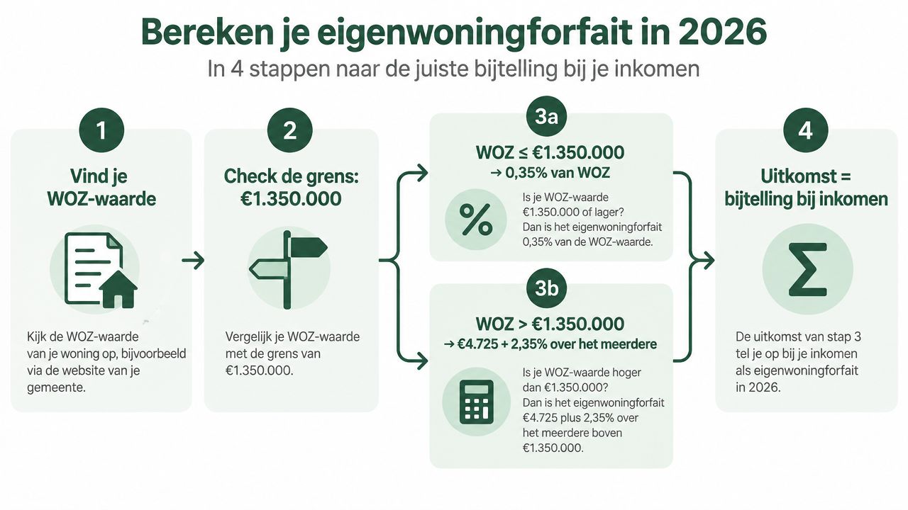 Stappenplan voor het berekenen van het eigenwoningforfait in 2026 op basis van de WOZ-waarde van je woning.