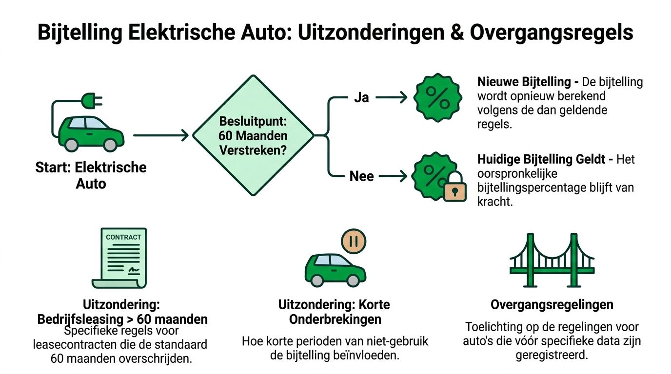 Bijtelling elektrische auto na 5 jaar: complete gids 2026 - Ritscan