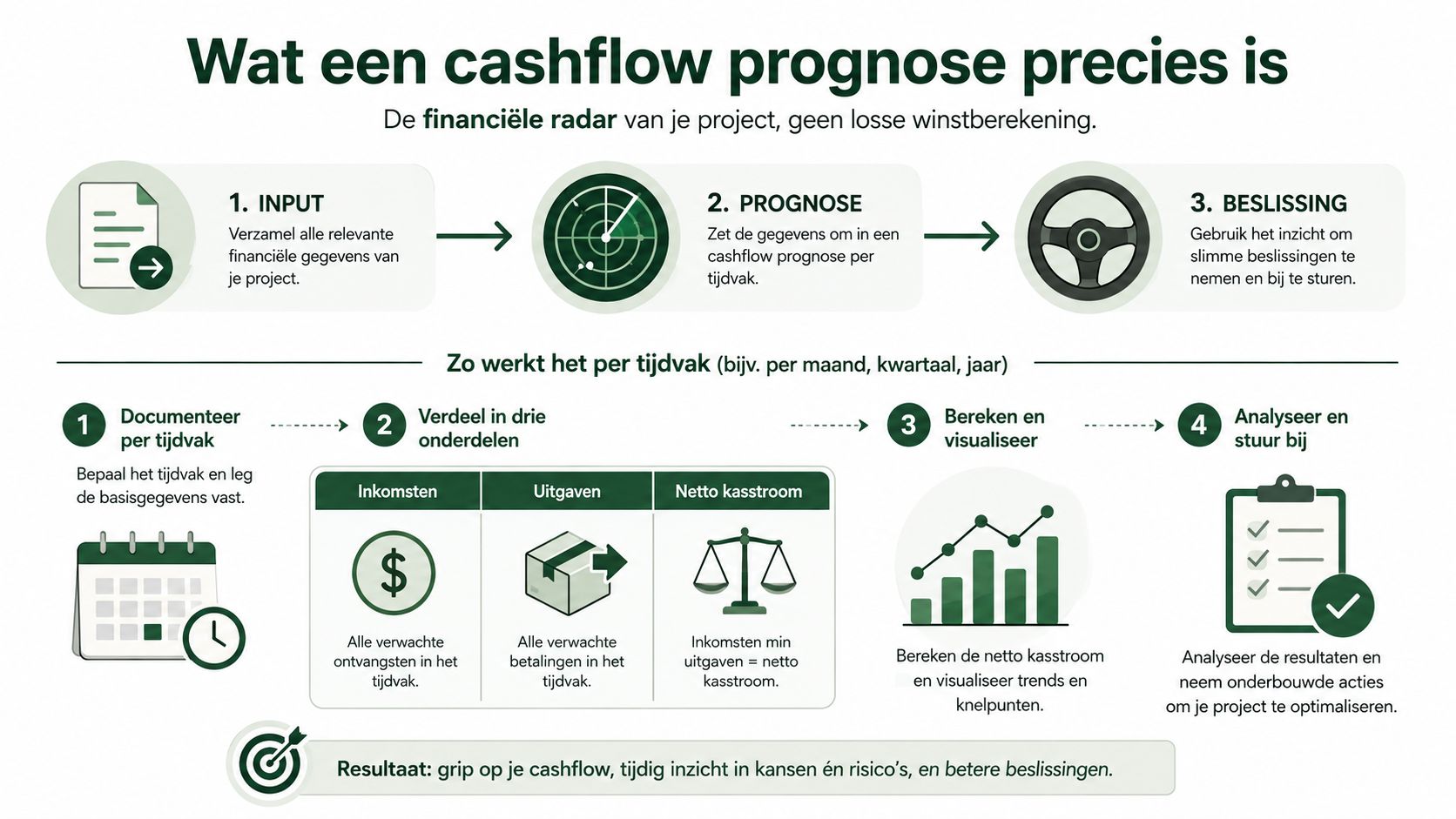 Een overzichtelijke infographic die stapsgewijs uitlegt hoe een cashflow prognose voor projecten werkt en waarom het nuttig is.