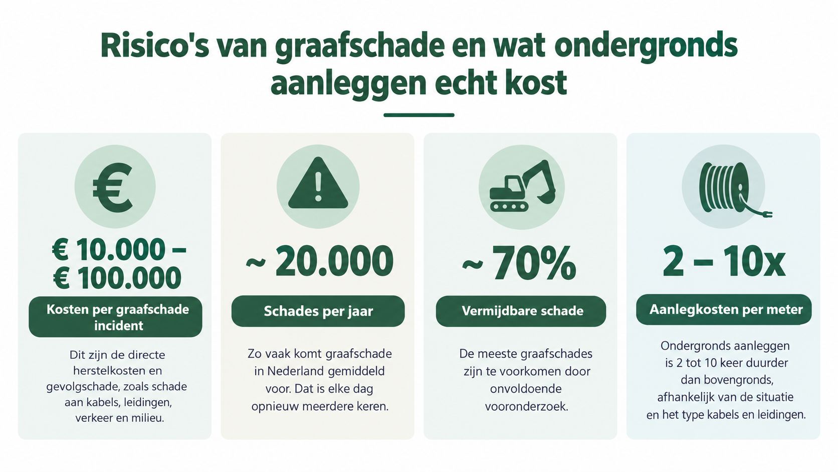 Een informatieve infographic over de risico's en kosten van graafschade aan ondergrondse kabels en leidingen in Nederland.