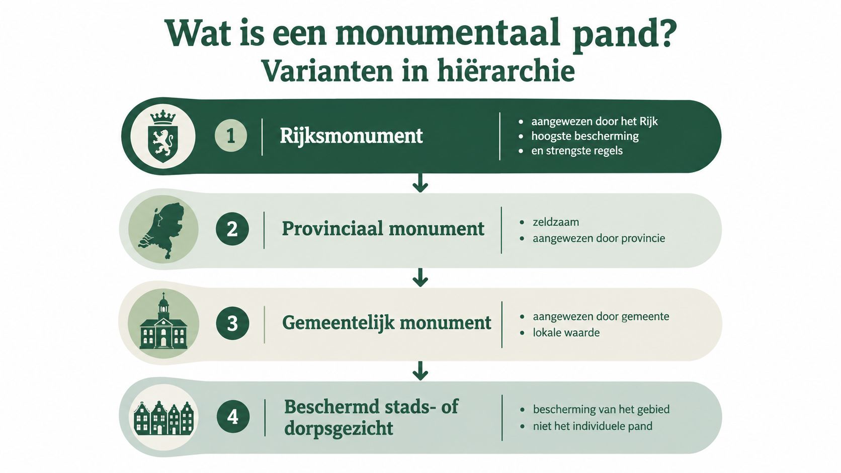 Een infographic die de hiërarchie van monumentale panden in Nederland toont, van rijksmonument tot beschermd stadsgezicht.