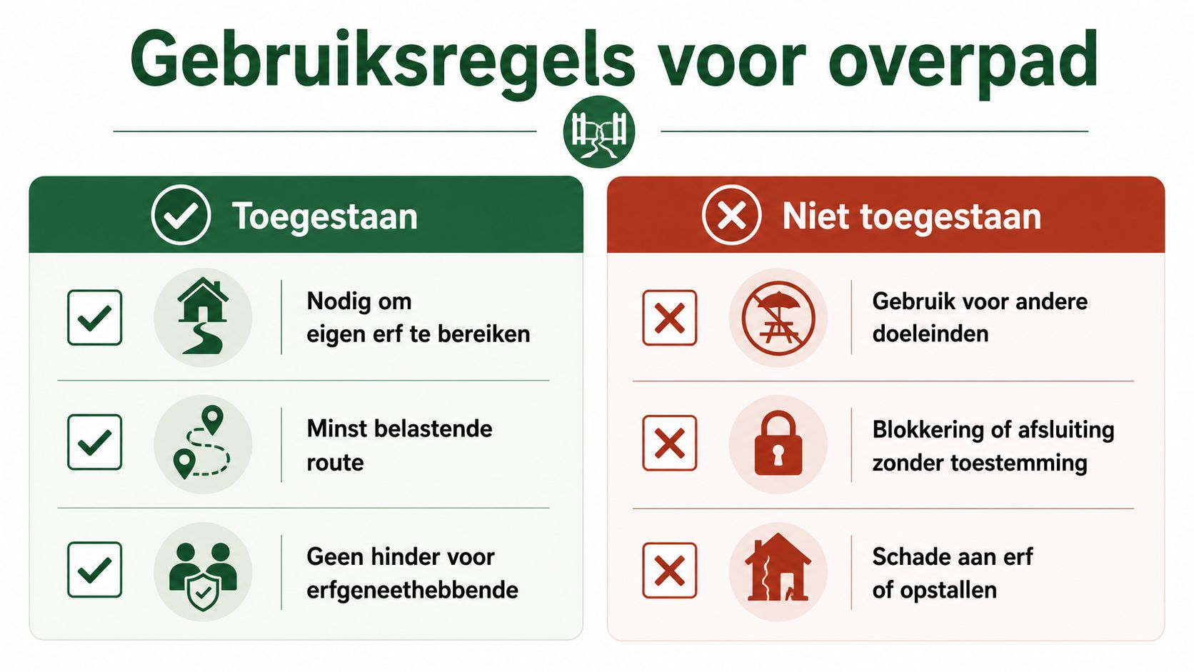 Een overzicht met gebruiksregels voor een recht van overpad, met toegestane activiteiten en verboden handelingen in beeld.