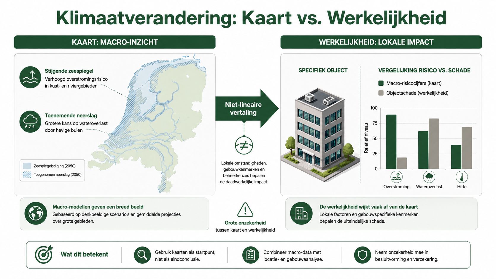 Een infographic die het verschil toont tussen macro-klimaatmodellen op kaarten en de werkelijke lokale impact op gebouwen.
