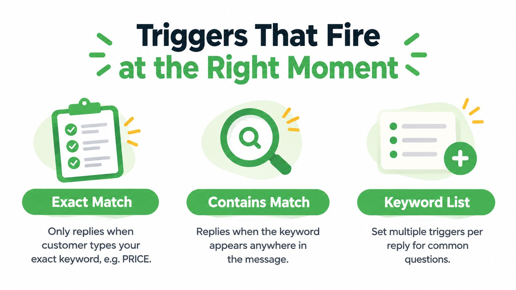An infographic showing three types of triggers for WhatsApp automatic reply messages: Exact Match, Contains Match, and Keyword List.