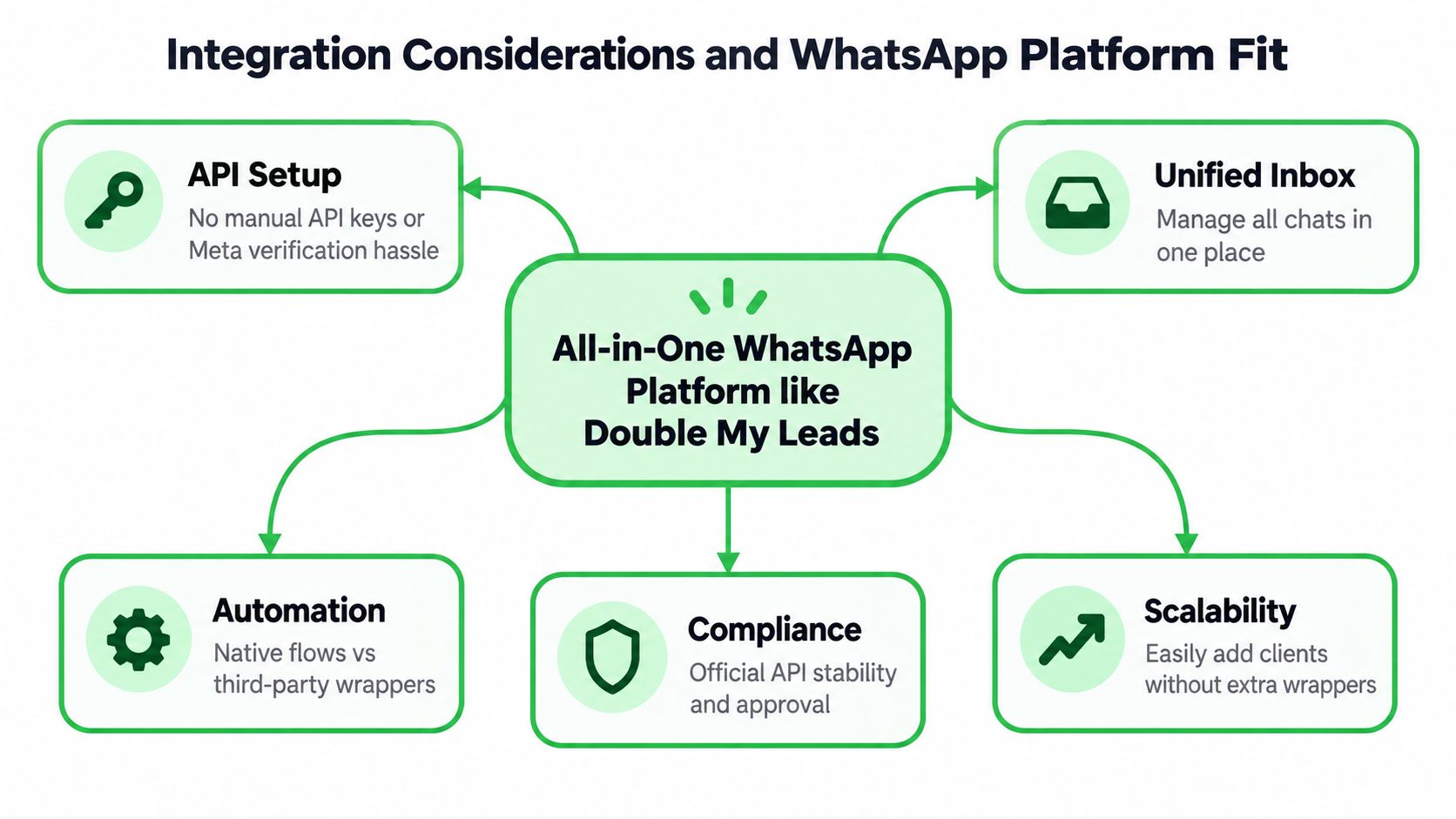 A diagram outlining key considerations for choosing an all-in-one WhatsApp platform like Double My Leads.