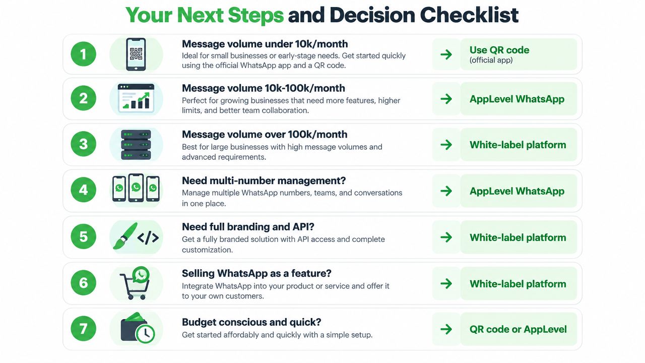 A decision checklist infographic helping businesses choose between QR code, AppLevel WhatsApp, and white-label platform solutions.