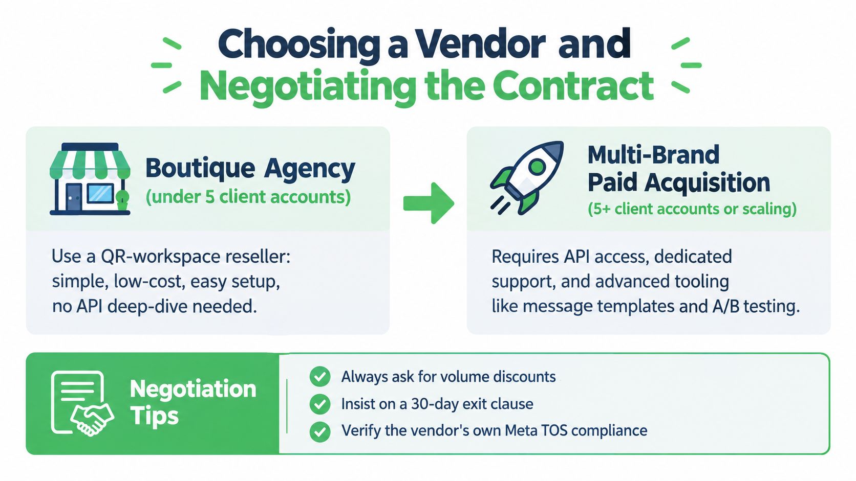 An infographic showing how to choose a WhatsApp vendor for either small boutique agencies or large-scale multi-brand businesses.