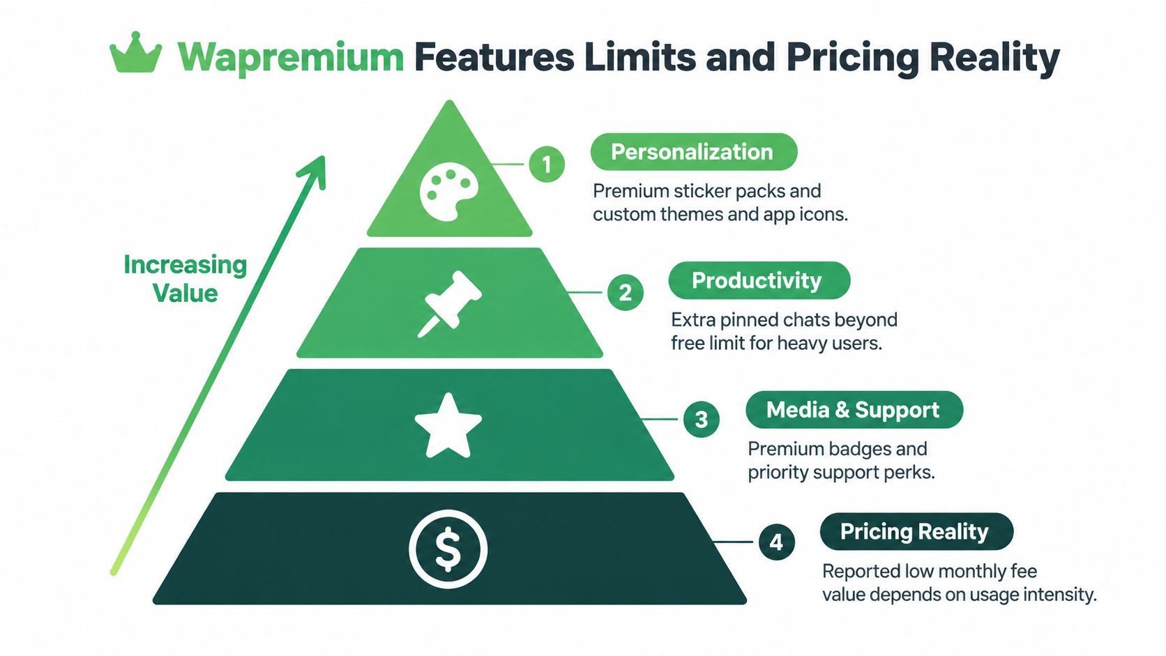 A pyramid chart titled Wapremium Features Limits and Pricing Reality illustrating value tiers for app features.