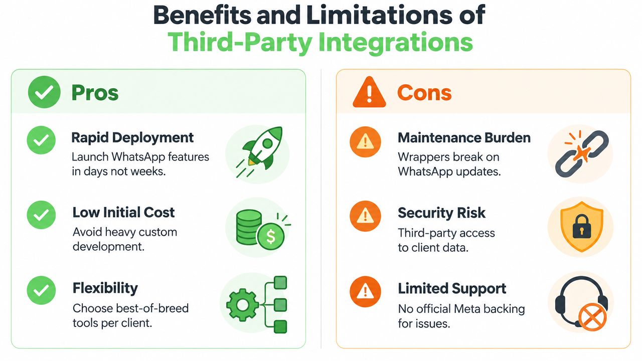 A comparison chart outlining the pros and cons of using third-party integrations for WhatsApp business development.