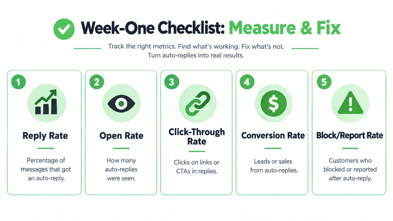 A checklist infographic titled Week-One Checklist: Measure & Fix, detailing five key performance metrics for auto-reply messaging systems.