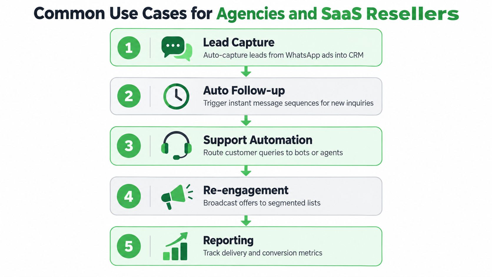 A diagram illustrating five essential use cases for marketing agencies and SaaS resellers using automation tools.