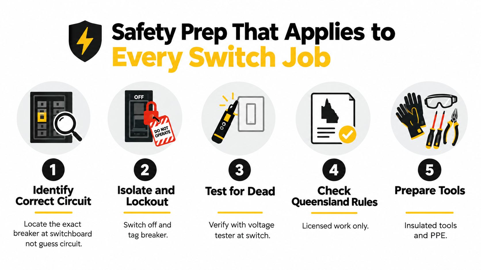 A Five-Step Safety Infographic Outlining The Required Preparation Procedures For Performing Electrical Switch Work Safely.