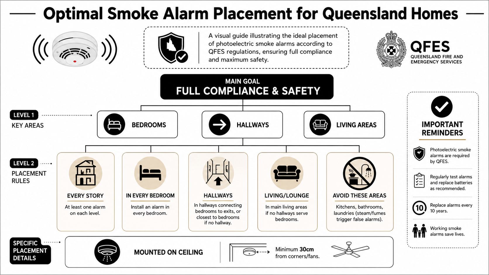 An Infographic Detailing The Required Placement Of Photoelectric Smoke Alarms In Queensland Homes For Safety Compliance.