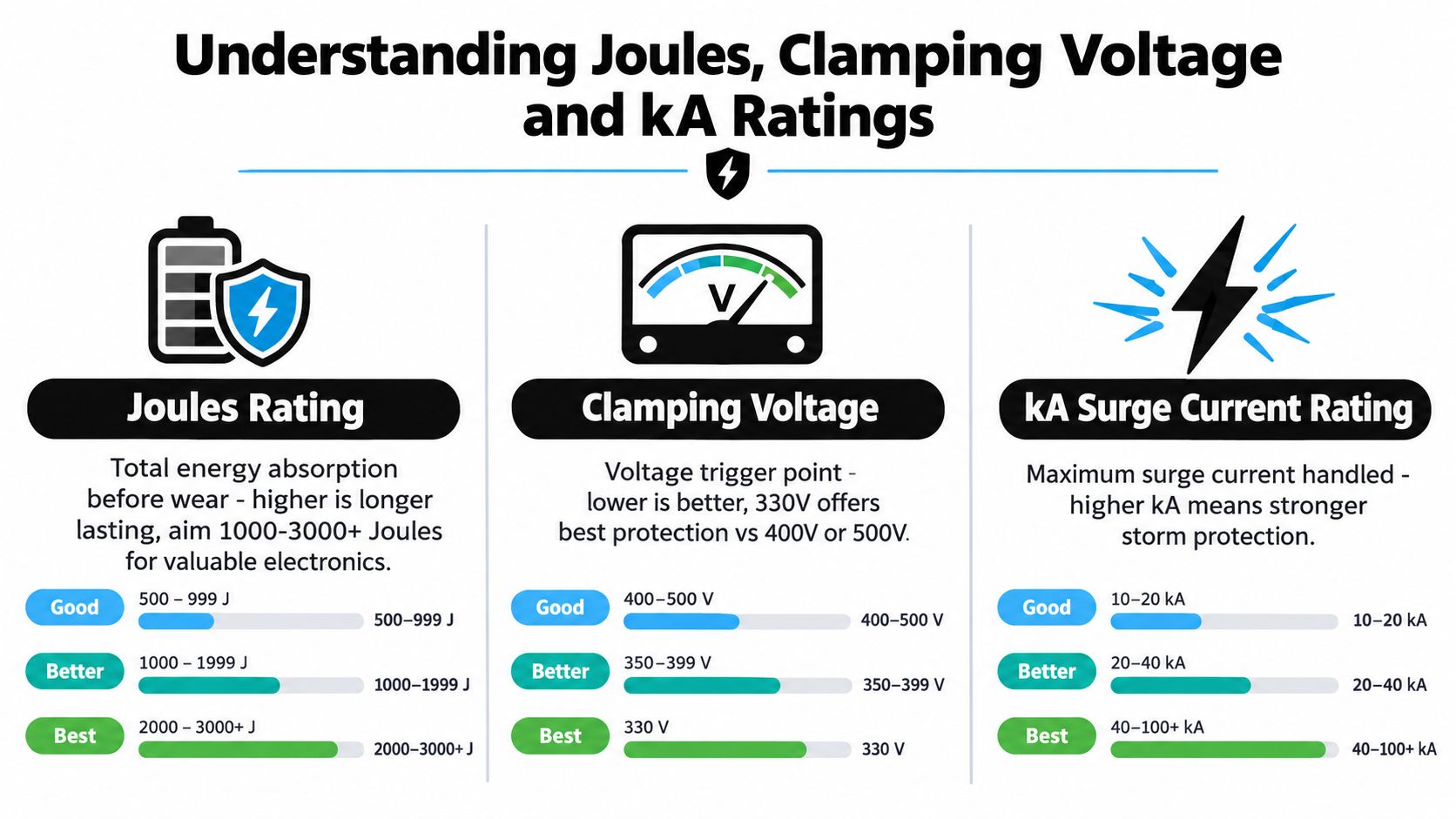 An Infographic Comparing Joules Rating, Clamping Voltage, And Ka Surge Current For Choosing The Best Surge Protector.