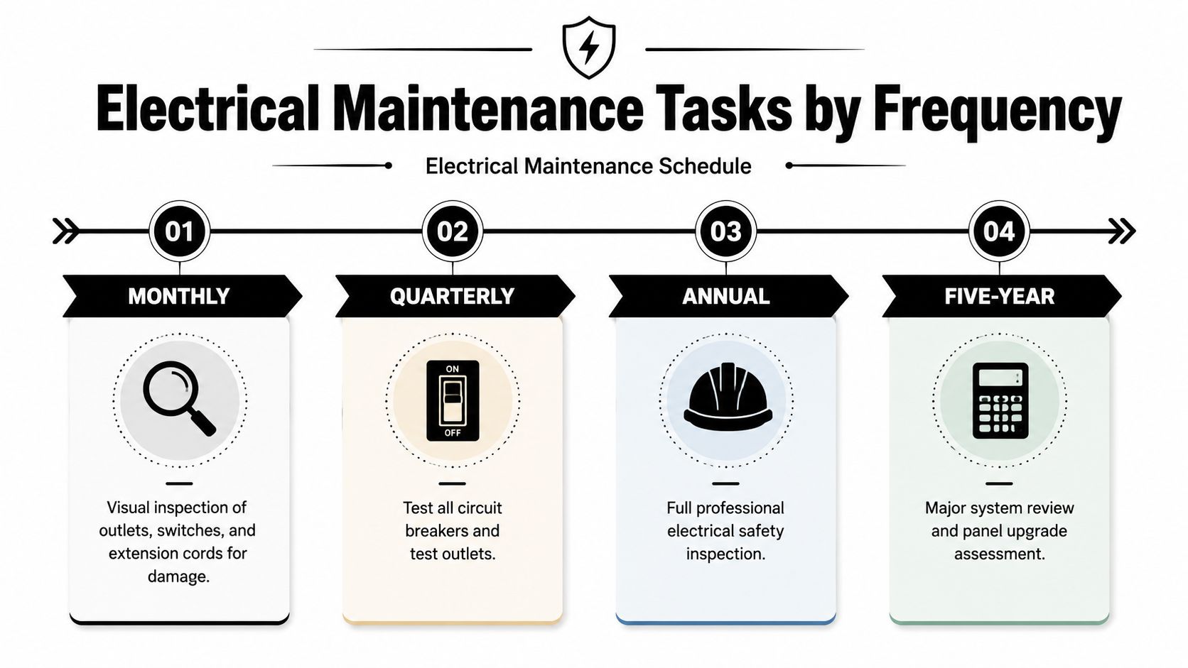 A Schedule Infographic Illustrating Electrical Maintenance Tasks Categorized By Frequency From Monthly To Every Five Years.