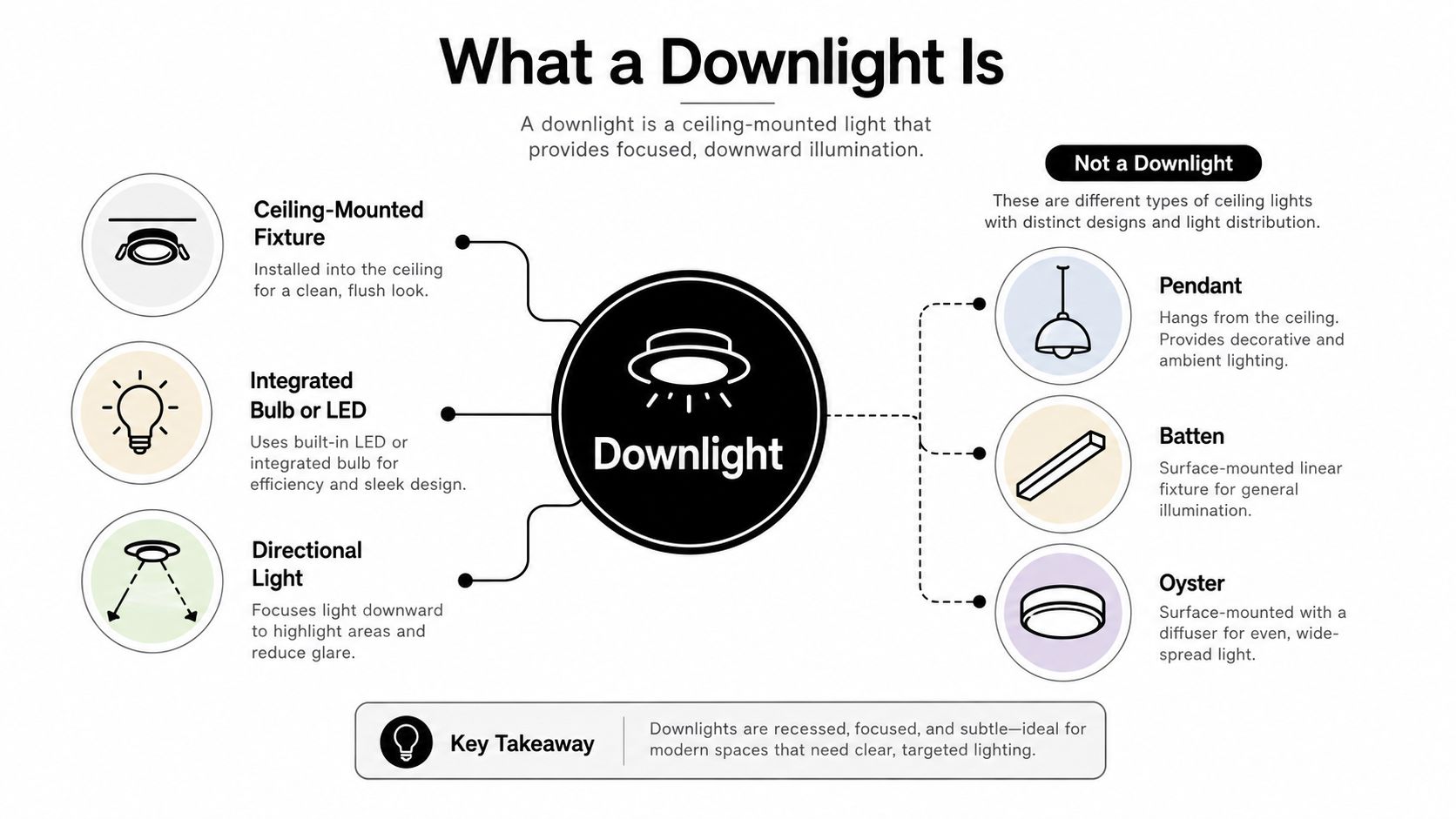 An Infographic Explaining What A Downlight Is Versus Other Common Ceiling Light Fixtures Like Pendants And Battens.