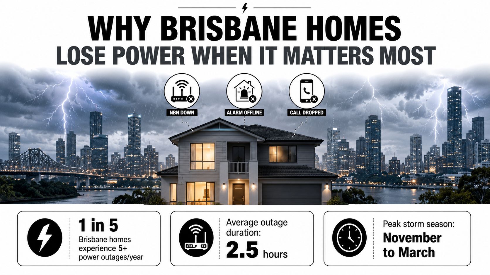 A Graphic Showing Why Brisbane Homes Lose Power During Storms, Including Statistics On Outages And Seasonal Data.