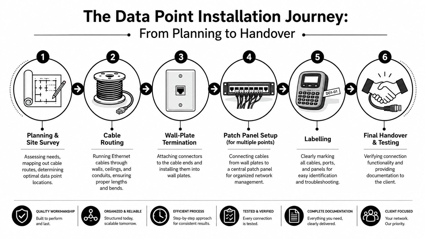 A Six-Step Infographic Detailing The Professional Data Point Installation Process From Planning Through To Final Client Handover.