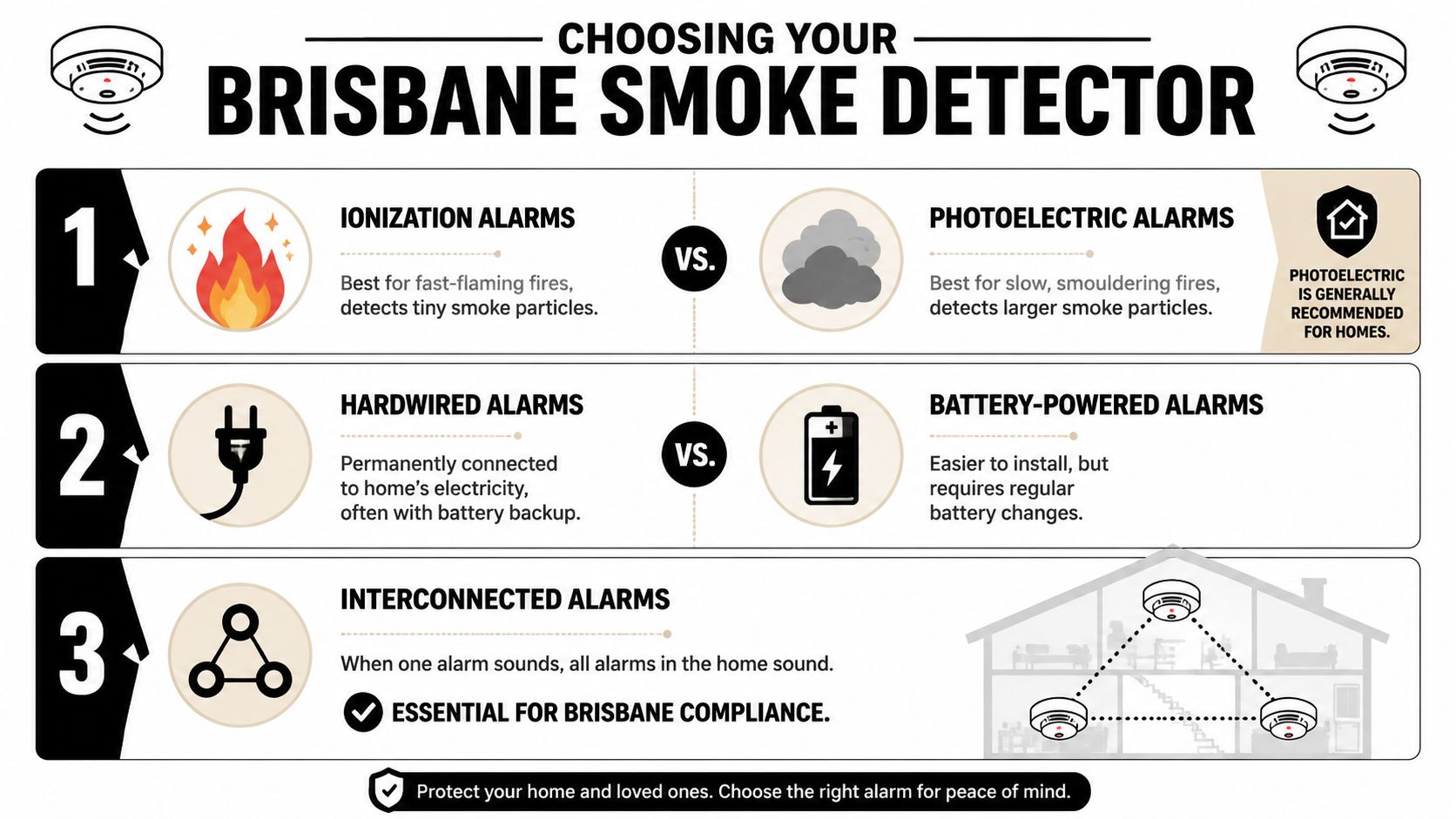 An Infographic Comparing Different Types Of Smoke Detectors, Explaining Ionization, Photoelectric, Hardwired, And Interconnected Alarm Systems For Brisbane Homes.