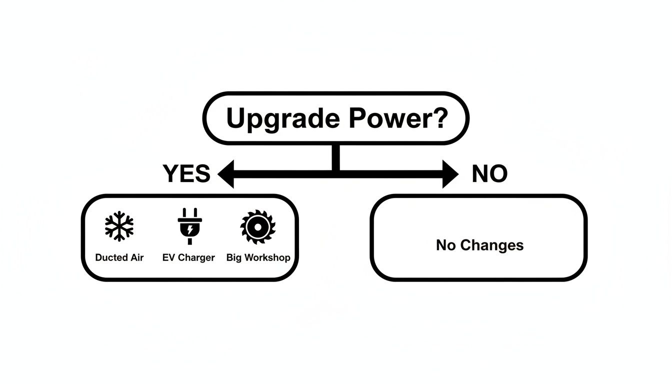 Flowchart For Power Upgrade Decisions, Listing Ducted Air, Ev Charger, Big Workshop As 'Yes' Options.