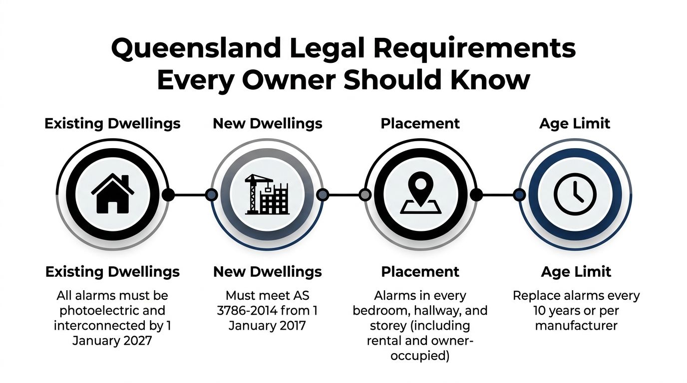 An Infographic Detailing Queensland'S Legal Requirements For Smoke Alarms In Both New And Existing Dwellings.