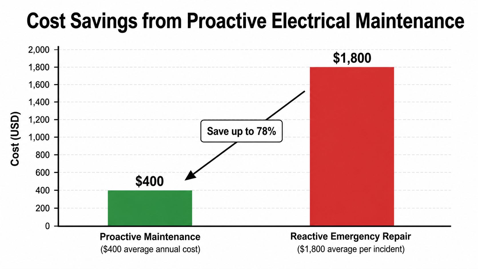 A Bar Chart Comparing Costs Of Proactive Maintenance Versus Reactive Emergency Repairs For Electrical Systems.